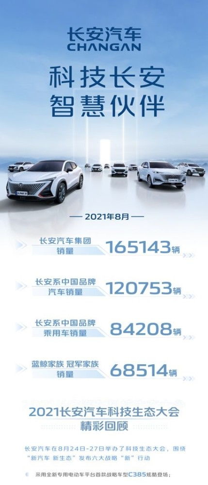長安汽車1-8月銷量同比增長32.5%，帶動(dòng)汽車裝飾用品市場同步升溫